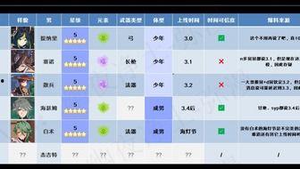 原神3.0爆料最新,神秘新世界，探索未知领域的奇幻冒险  第1张